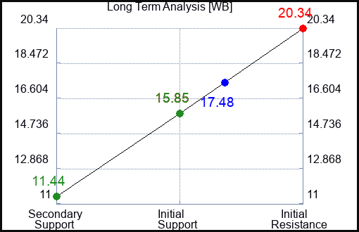 WB Long Term Analysis for March 22 2023 WB Long Term Analysis for March 22 2023
