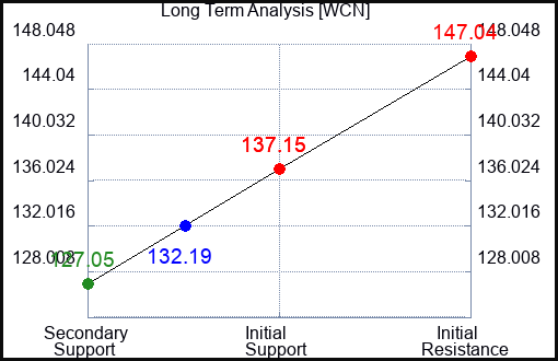 WCN Long Term Analysis for March 22 2023 WCN Long Term Analysis for March 22 2023
