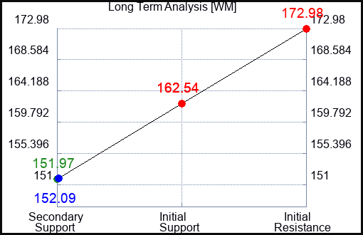 WM Long Term Analysis for March 22 2023