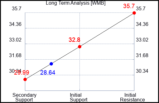WMB Long Term Analysis for March 22 2023 WMB Long Term Analysis for March 22 2023