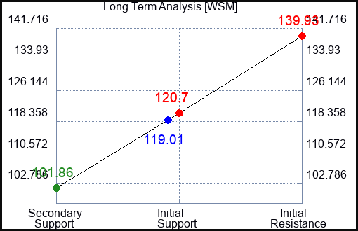 WSM Long Term Analysis for March 22 2023 WSM Long Term Analysis for March 22 2023