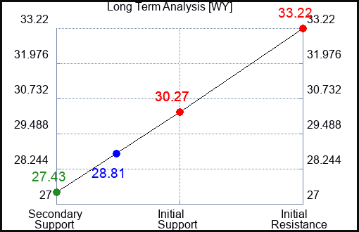 WY Long Term Analysis for March 22 2023 WY Long Term Analysis for March 22 2023