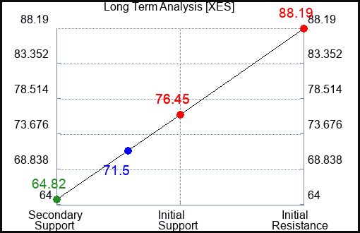 XES Long Term Analysis for March 22 2023 XES Long Term Analysis for March 22 2023