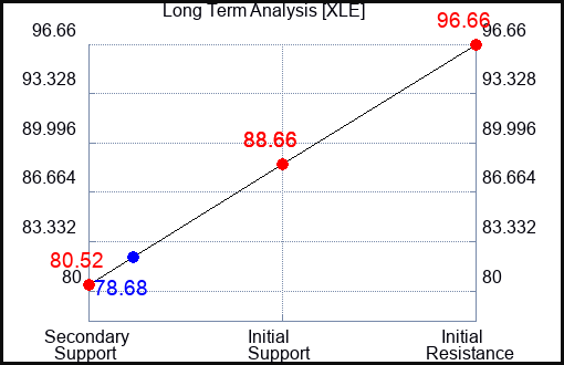 XLE Long Term Analysis for March 22 2023 XLE Long Term Analysis for March 22 2023