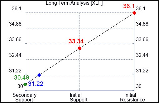 XLF Long Term Analysis for March 23 2023 XLF Long Term Analysis for March 23 2023
