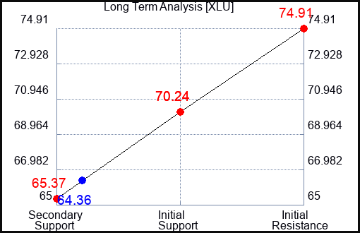 XLU Long Term Analysis for March 23 2023 XLU Long Term Analysis for March 23 2023