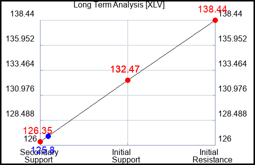 XLV Long Term Analysis for March 23 2023 XLV Long Term Analysis for March 23 2023