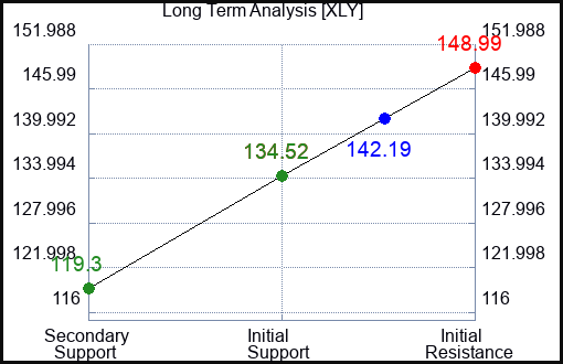 XLY Long Term Analysis for March 23 2023 XLY Long Term Analysis for March 23 2023