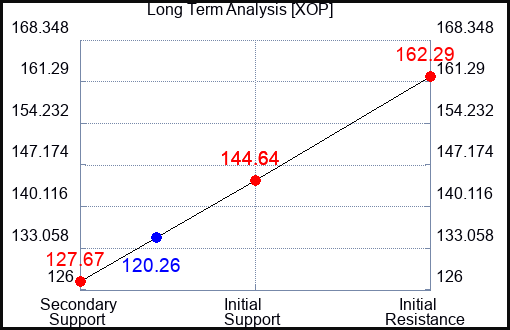 XOP Long Term Analysis for March 23 2023 XOP Long Term Analysis for March 23 2023