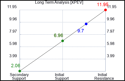 XPEV Long Term Analysis for March 23 2023 XPEV Long Term Analysis for March 23 2023