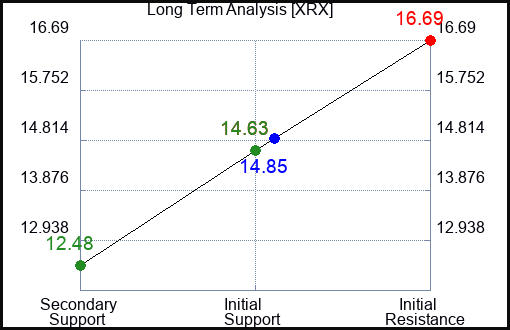 XRX Long Term Analysis for March 23 2023