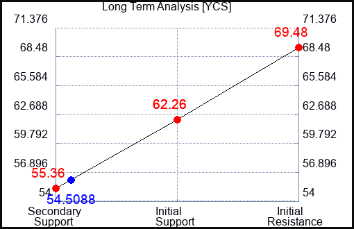 YCS Long Term Analysis for March 23 2023