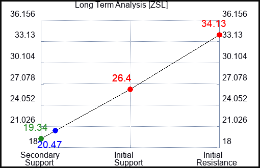ZSL Long Term Analysis for March 23 2023 ZSL Long Term Analysis for March 23 2023