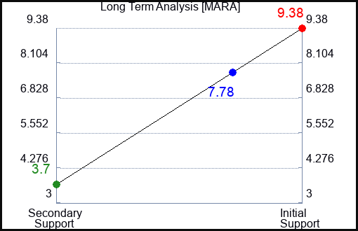 MARA Long Term Analysis for March 23 2023 MARA Long Term Analysis for March 23 2023