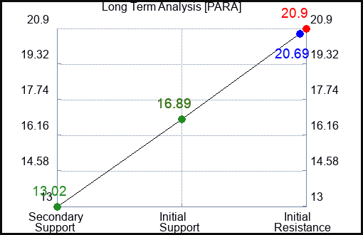 PARA Long Term Analysis for March 23 2023 PARA Long Term Analysis for March 23 2023