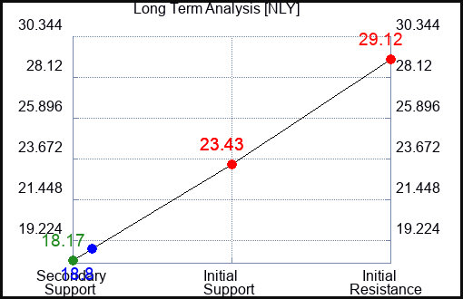 NLY Long Term Analysis for March 23 2023