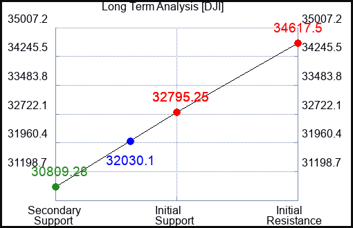 SOXL Long Term Analysis for March 23 2023 SOXL Long Term Analysis for March 23 2023