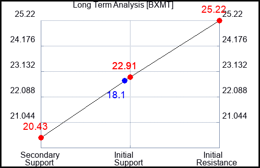 BXMT Long Term Analysis for March 23 2023 BXMT Long Term Analysis for March 23 2023