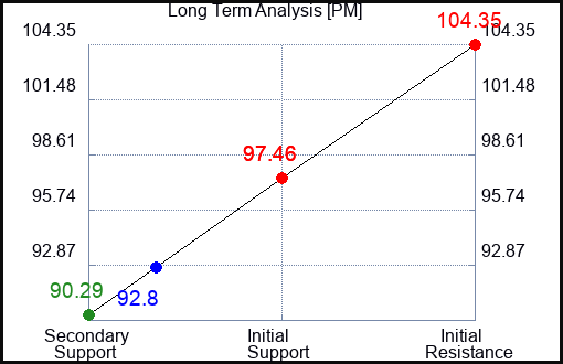 PM Long Term Analysis for March 23 2023 PM Long Term Analysis for March 23 2023