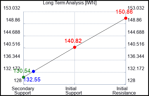 IWN Long Term Analysis for March 23 2023 IWN Long Term Analysis for March 23 2023