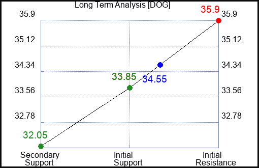 DOG Long Term Analysis for March 23 2023