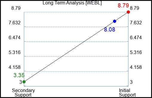 WEBL Long Term Analysis for March 23 2023 WEBL Long Term Analysis for March 23 2023