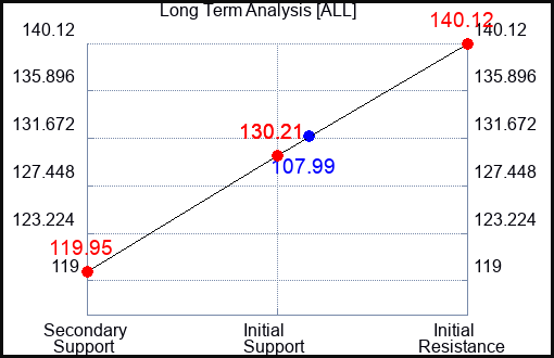 ALL Long Term Analysis for March 23 2023 ALL Long Term Analysis for March 23 2023