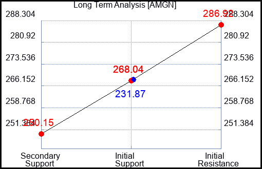 AMGN Long Term Analysis for March 23 2023 AMGN Long Term Analysis for March 23 2023