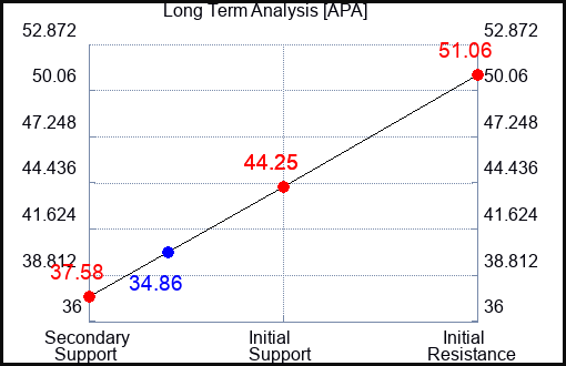 APA Long Term Analysis for March 23 2023 APA Long Term Analysis for March 23 2023
