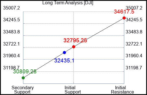 AXP Long Term Analysis for March 23 2023 AXP Long Term Analysis for March 23 2023
