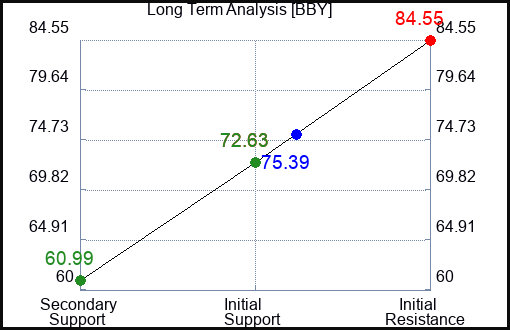 BBY Long Term Analysis for March 23 2023 BBY Long Term Analysis for March 23 2023