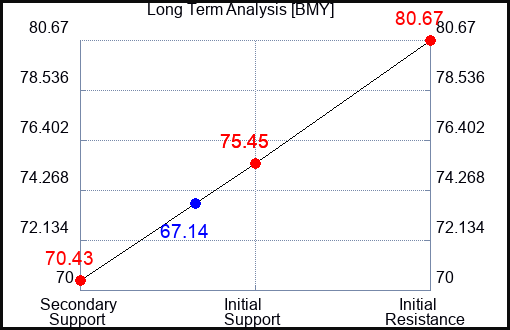 BMY Long Term Analysis for March 23 2023