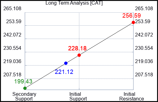 CAT Long Term Analysis for March 23 2023 CAT Long Term Analysis for March 23 2023