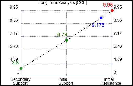 CCL Long Term Analysis for March 23 2023 CCL Long Term Analysis for March 23 2023