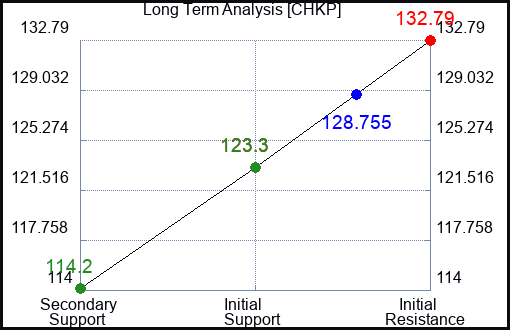 CHKP Long Term Analysis for March 23 2023 CHKP Long Term Analysis for March 23 2023