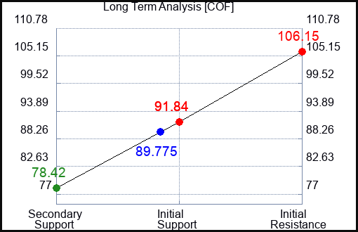 COF Long Term Analysis for March 23 2023 COF Long Term Analysis for March 23 2023