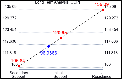 COP Long Term Analysis for March 23 2023 COP Long Term Analysis for March 23 2023