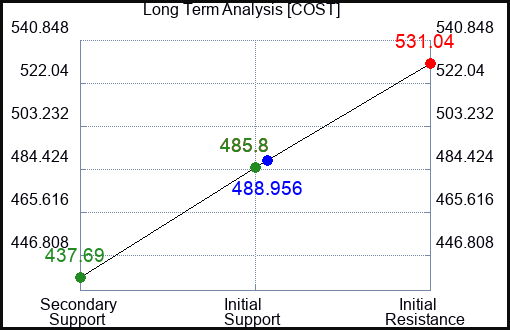 COST Long Term Analysis for March 23 2023