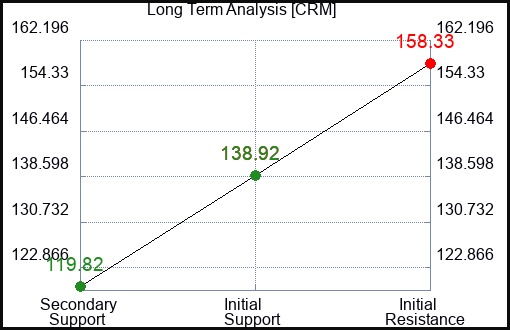 CRM Long Term Analysis for March 23 2023
