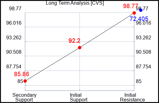 CVS Long Term Analysis for March 23 2023
