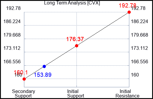 CVX Long Term Analysis for March 23 2023