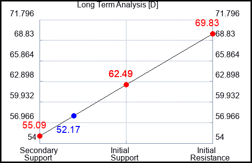 D Long Term Analysis for March 23 2023 D Long Term Analysis for March 23 2023