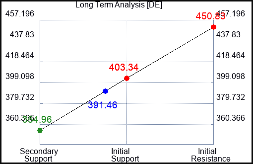 DE Long Term Analysis for March 23 2023 DE Long Term Analysis for March 23 2023