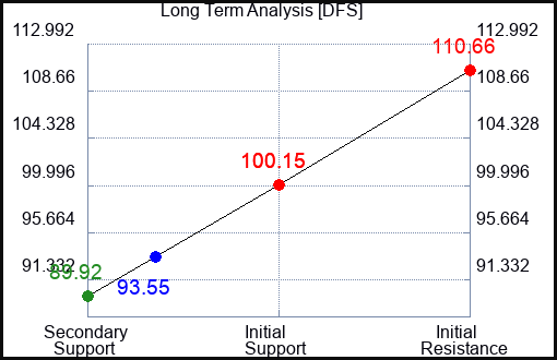 DFS Long Term Analysis for March 23 2023 DFS Long Term Analysis for March 23 2023