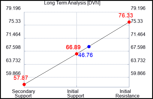 DVN Long Term Analysis for March 23 2023 DVN Long Term Analysis for March 23 2023