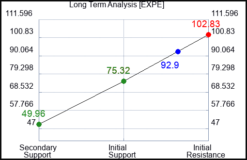EXPE Long Term Analysis for March 23 2023 EXPE Long Term Analysis for March 23 2023
