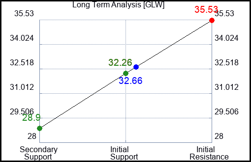 GLW Long Term Analysis for March 23 2023 GLW Long Term Analysis for March 23 2023