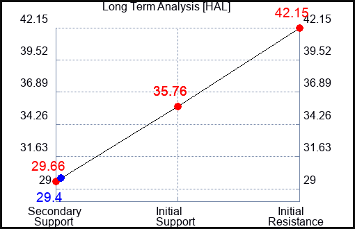 HAL Long Term Analysis for March 23 2023 HAL Long Term Analysis for March 23 2023