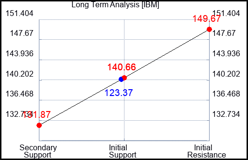 IBM Long Term Analysis for March 23 2023