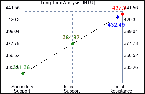 INTU Long Term Analysis for March 23 2023